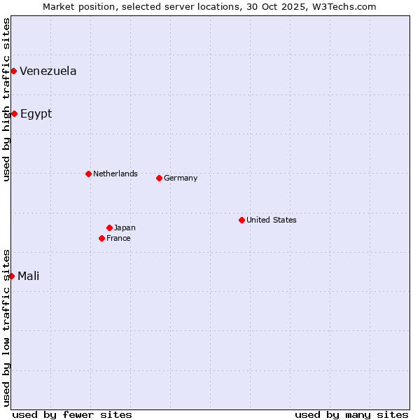 Market position of Egypt vs. Venezuela vs. Mali