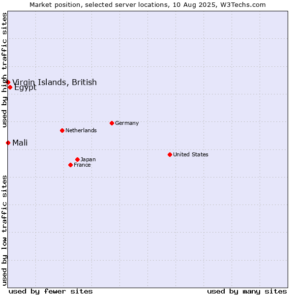Market position of Egypt vs. Mali vs. Virgin Islands, British