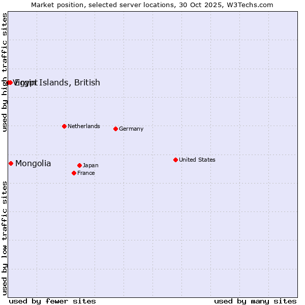 Market position of Mongolia vs. Egypt vs. Virgin Islands, British