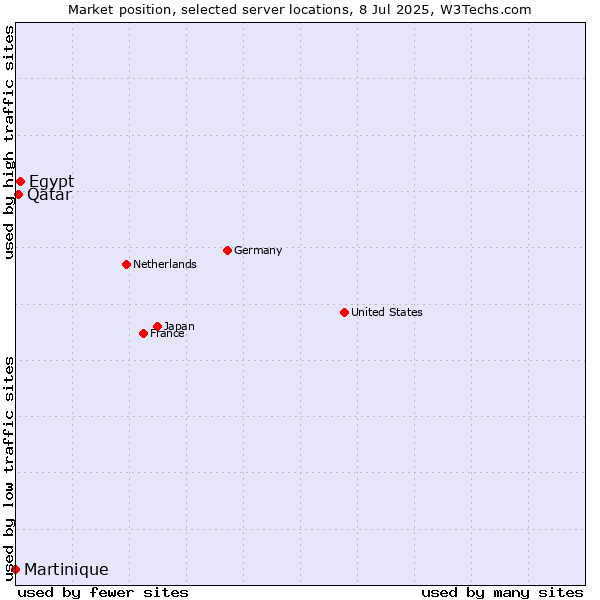 Market position of Egypt vs. Qatar vs. Martinique