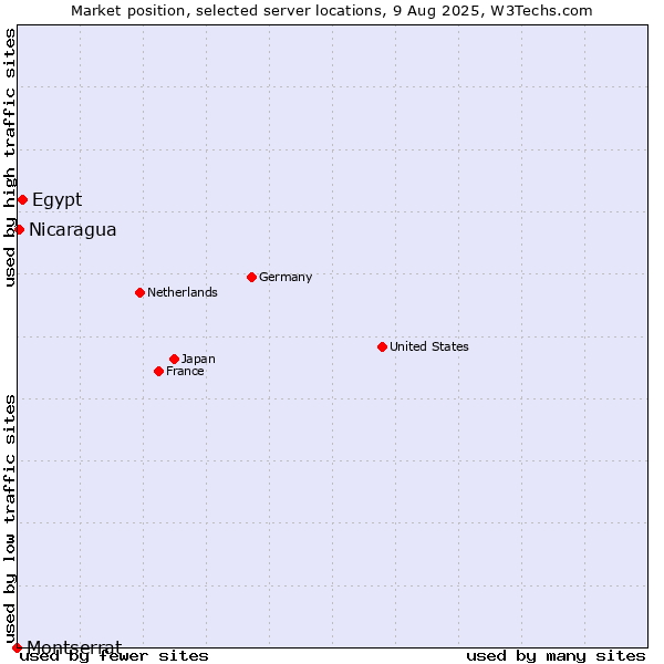 Market position of Egypt vs. Nicaragua vs. Montserrat