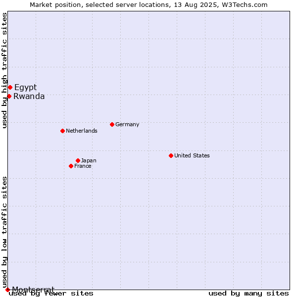 Market position of Egypt vs. Rwanda vs. Montserrat
