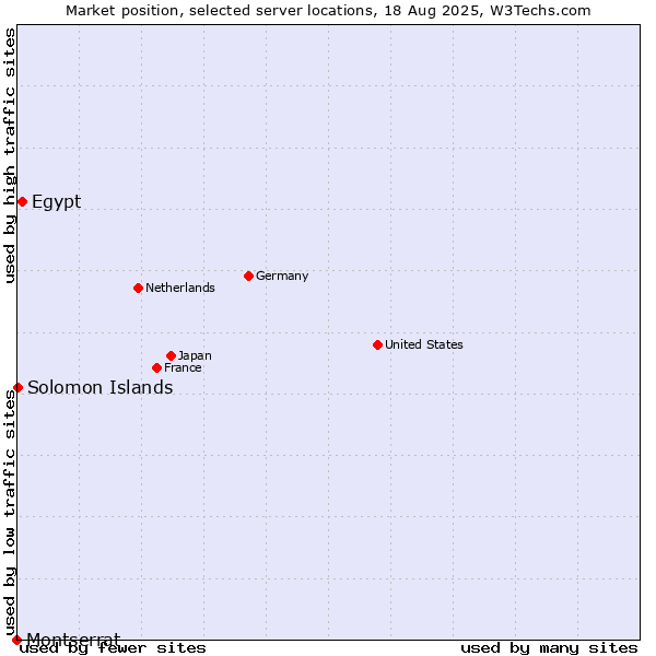 Market position of Egypt vs. Solomon Islands vs. Montserrat