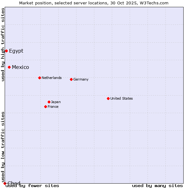 Market position of Mexico vs. Egypt vs. Chad