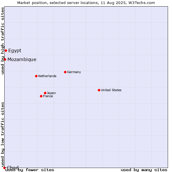 Market position of Egypt vs. Mozambique vs. Chad
