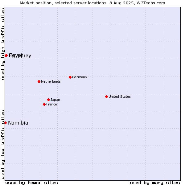 Market position of Egypt vs. Paraguay vs. Namibia