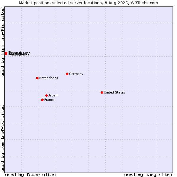 Market position of Egypt vs. Paraguay vs. Nigeria