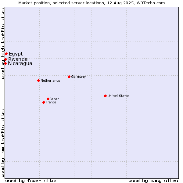 Market position of Egypt vs. Rwanda vs. Nicaragua