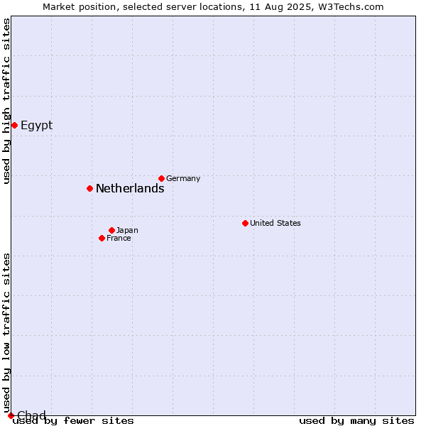 Market position of Netherlands vs. Egypt vs. Chad
