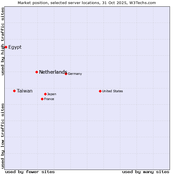 Market position of Netherlands vs. Taiwan vs. Egypt