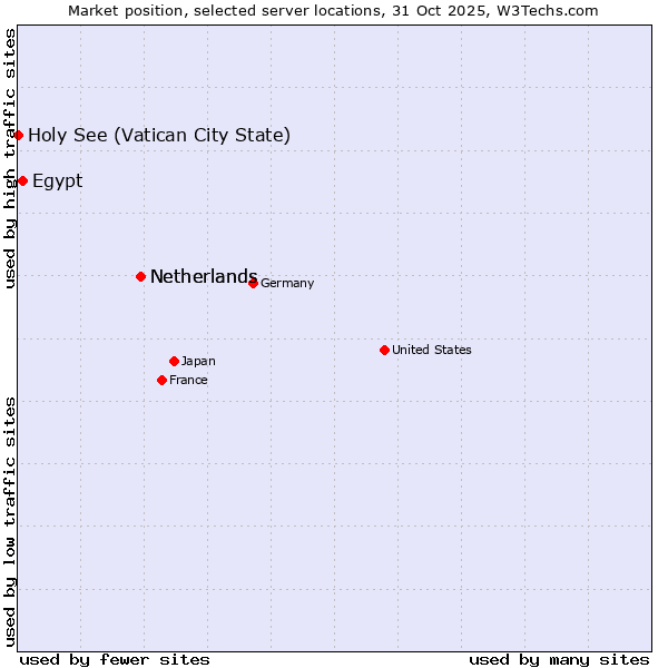 Market position of Netherlands vs. Egypt vs. Holy See (Vatican City State)