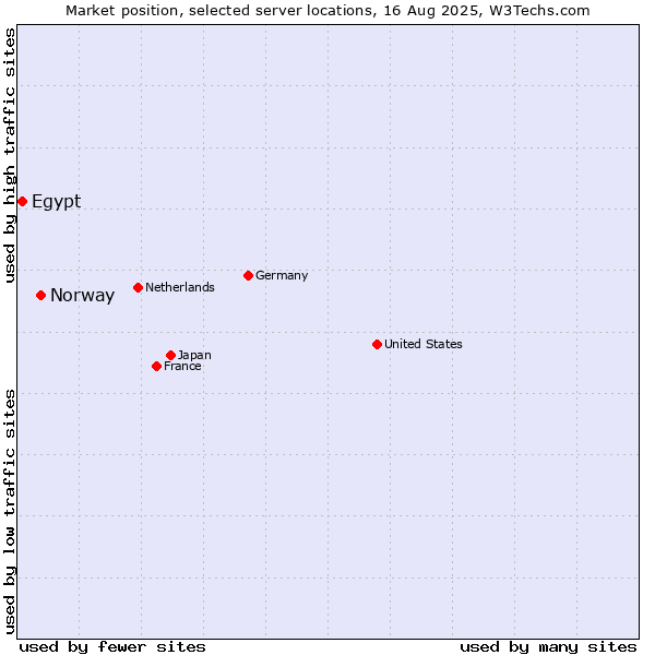 Market position of Norway vs. Egypt