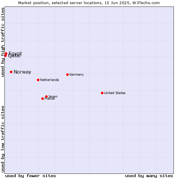 Market position of Norway vs. Egypt vs. Qatar