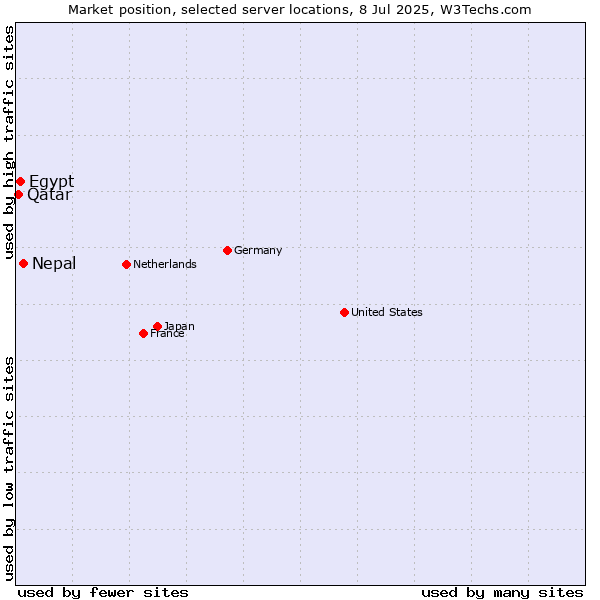 Market position of Nepal vs. Egypt vs. Qatar