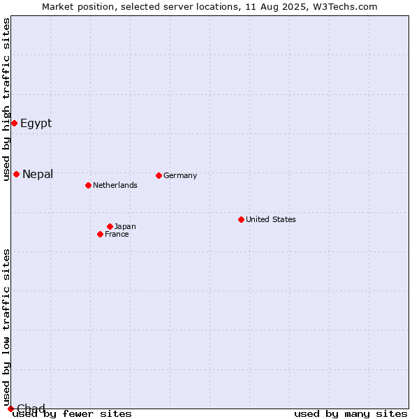 Market position of Nepal vs. Egypt vs. Chad