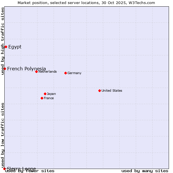Market position of Egypt vs. French Polynesia vs. Sierra Leone