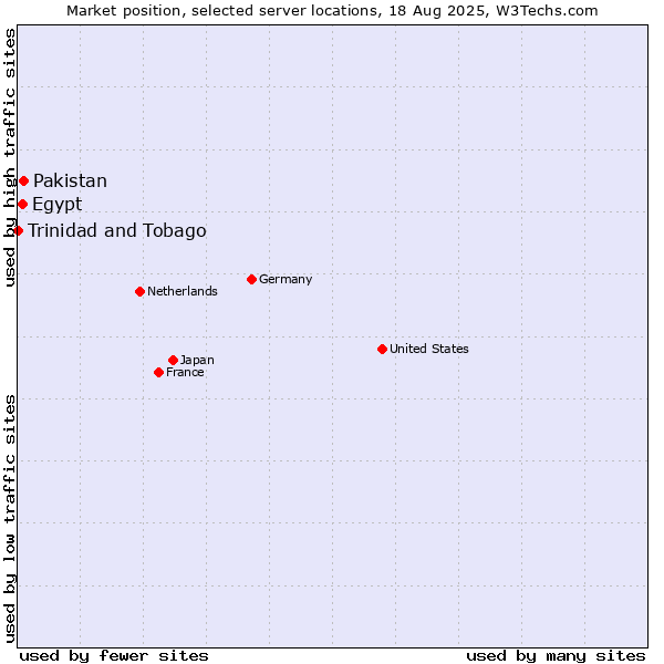 Market position of Pakistan vs. Egypt vs. Trinidad and Tobago