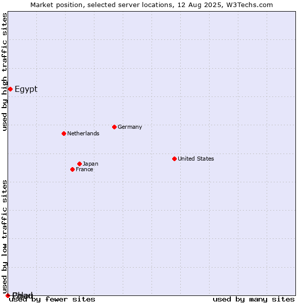 Market position of Egypt vs. Palau vs. Chad