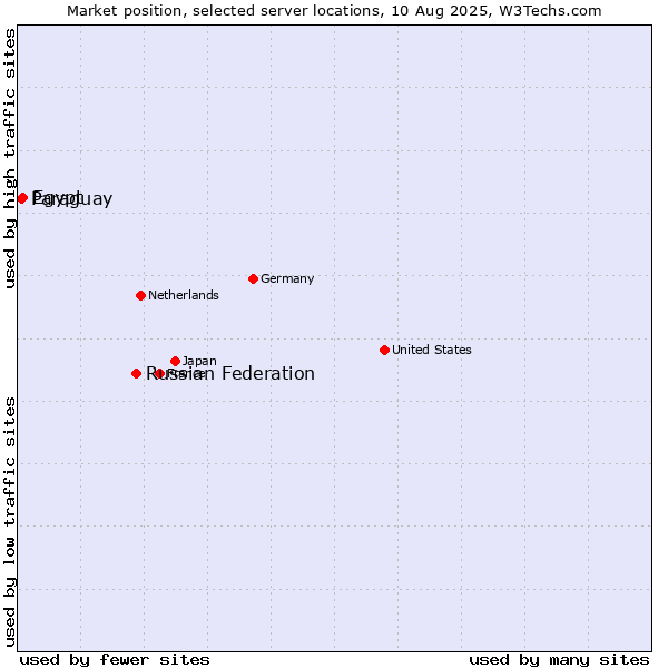 Market position of Russian Federation vs. Egypt vs. Paraguay