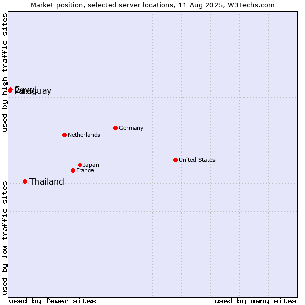 Market position of Thailand vs. Egypt vs. Paraguay