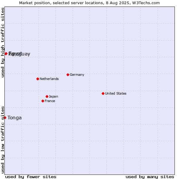 Market position of Egypt vs. Paraguay vs. Tonga