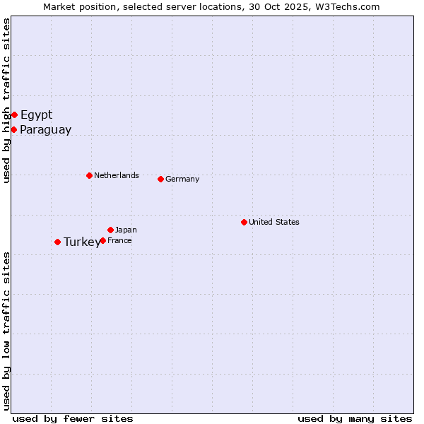 Market position of Turkey vs. Egypt vs. Paraguay