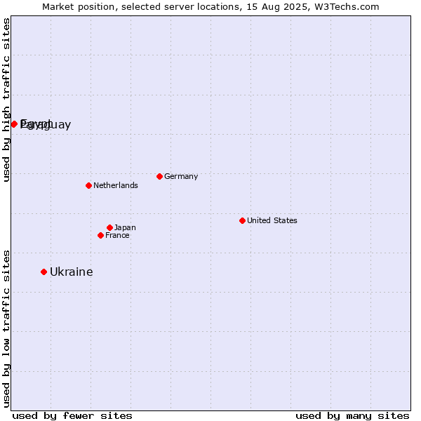 Market position of Ukraine vs. Egypt vs. Paraguay