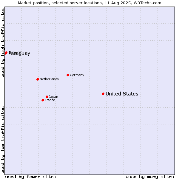 Market position of United States vs. Egypt vs. Paraguay