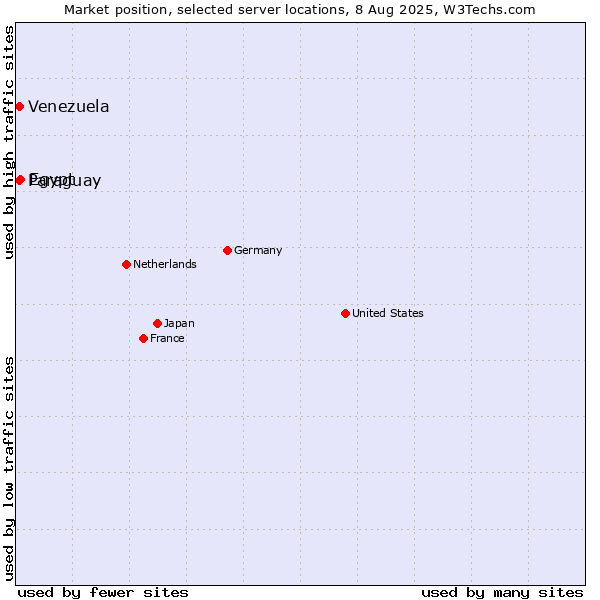 Market position of Egypt vs. Paraguay vs. Venezuela
