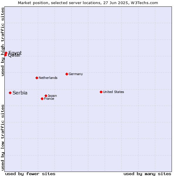 Market position of Serbia vs. Egypt vs. Qatar
