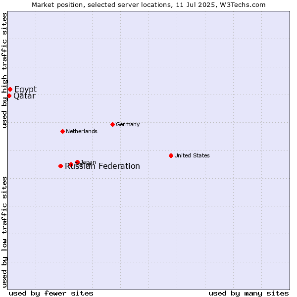 Market position of Russian Federation vs. Egypt vs. Qatar