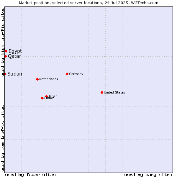 Market position of Egypt vs. Qatar vs. Sudan