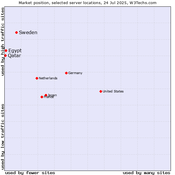 Market position of Sweden vs. Egypt vs. Qatar
