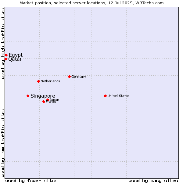Market position of Singapore vs. Egypt vs. Qatar