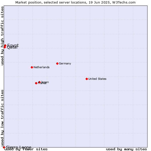 Market position of Egypt vs. Qatar vs. Sierra Leone