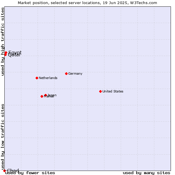 Market position of Egypt vs. Qatar vs. Chad