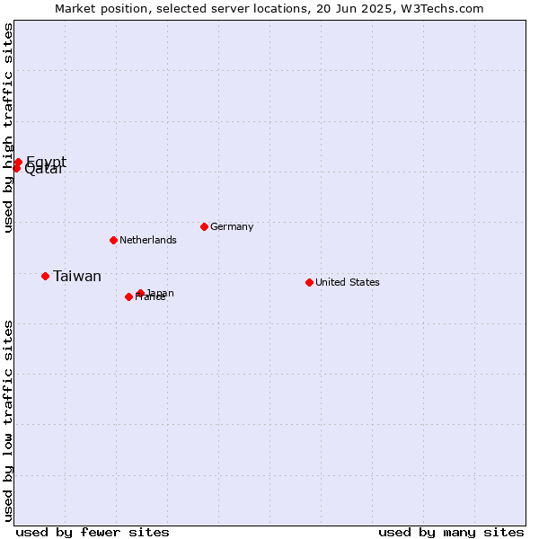 Market position of Taiwan vs. Egypt vs. Qatar