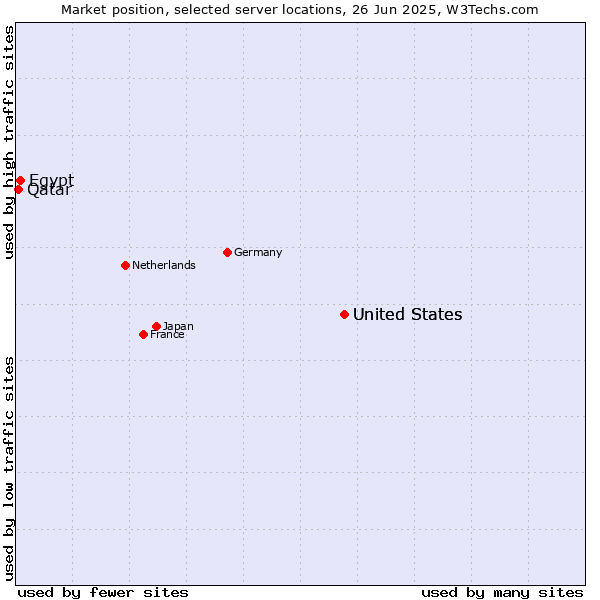 Market position of United States vs. Egypt vs. Qatar