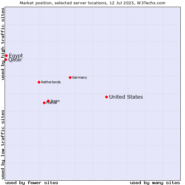 Market position of United States and territories vs. Egypt vs. Qatar
