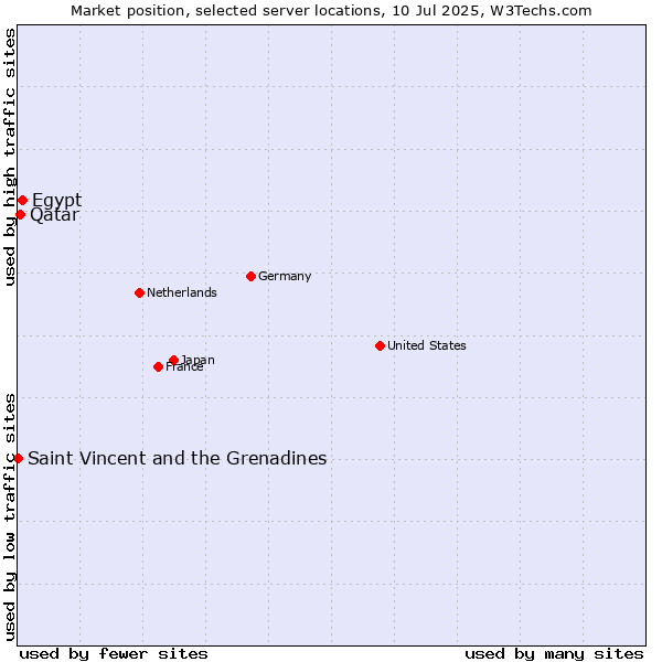 Market position of Egypt vs. Qatar vs. Saint Vincent and the Grenadines