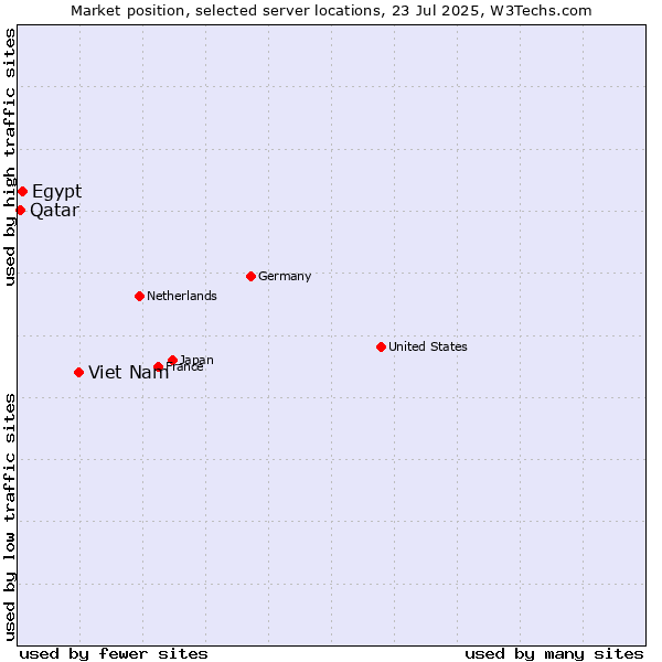 Market position of Viet Nam vs. Egypt vs. Qatar