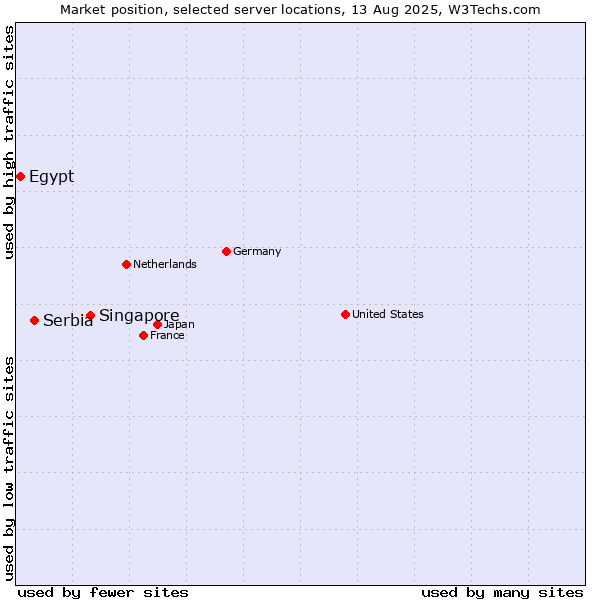 Market position of Singapore vs. Serbia vs. Egypt