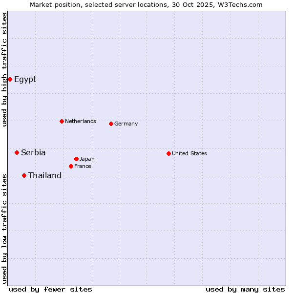 Market position of Thailand vs. Serbia vs. Egypt