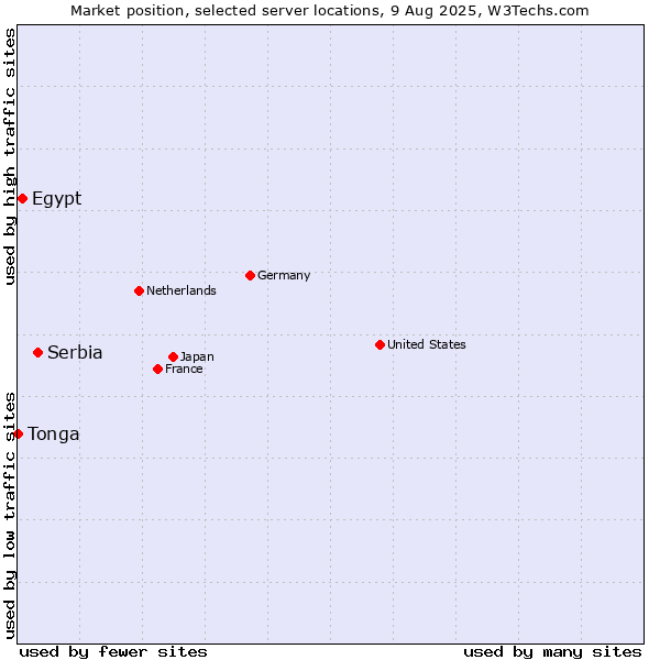 Market position of Serbia vs. Egypt vs. Tonga