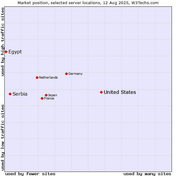 Market position of United States vs. Serbia vs. Egypt