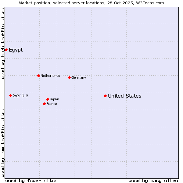 Market position of United States and territories vs. Serbia vs. Egypt