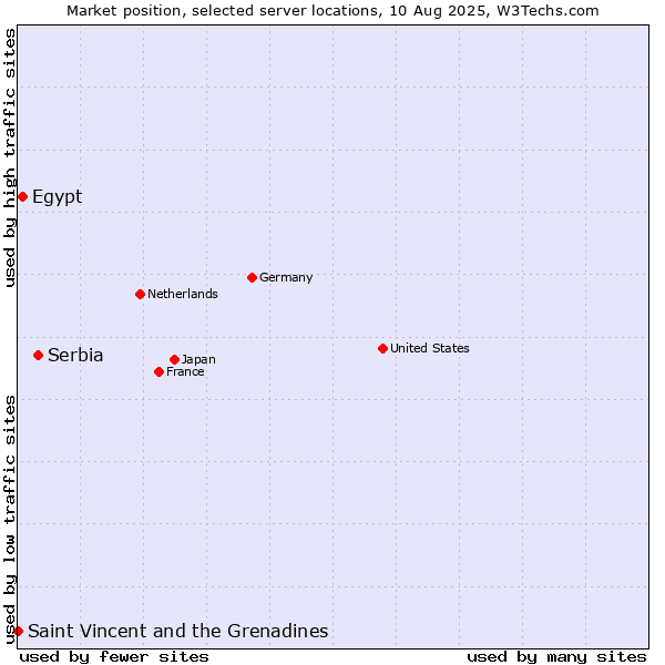 Market position of Serbia vs. Egypt vs. Saint Vincent and the Grenadines