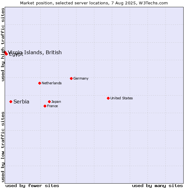 Market position of Serbia vs. Egypt vs. Virgin Islands, British