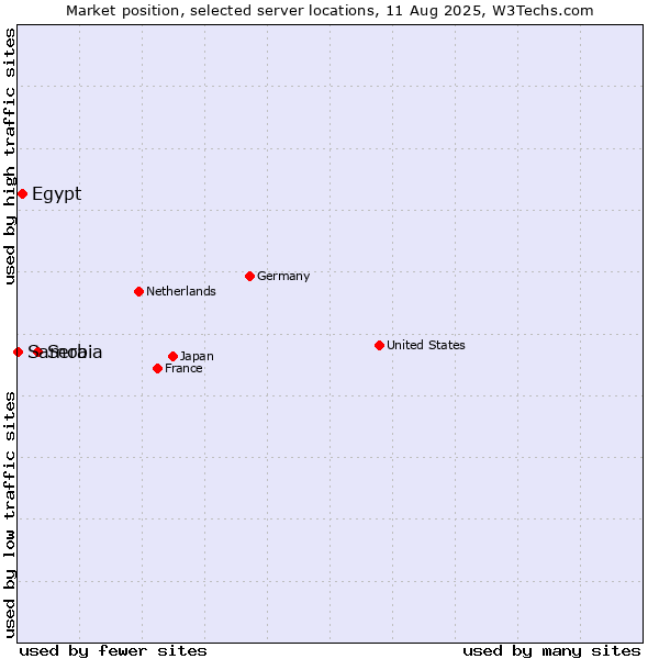 Market position of Serbia vs. Egypt vs. Samoa