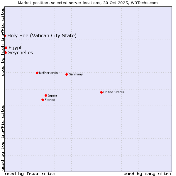 Market position of Egypt vs. Seychelles vs. Holy See (Vatican City State)